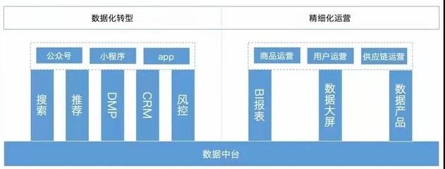 數(shù)據(jù)中臺(tái)的核心構(gòu)成及在手機(jī)軟件技術(shù)開發(fā)與銷售中的應(yīng)用